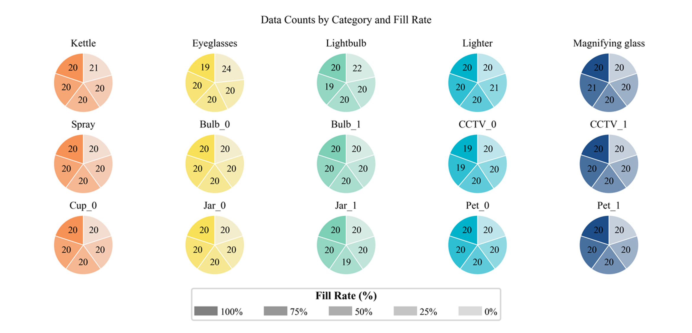 Data counts by object category and fill rate.